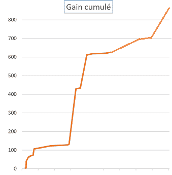 Avis Igraal Gains cumul&eacute;s Igraal 730&euro;