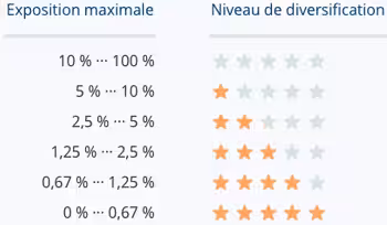 Niveau de diversification October