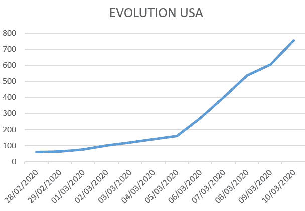 Bourse - Evolution du Covid-19 aux USA