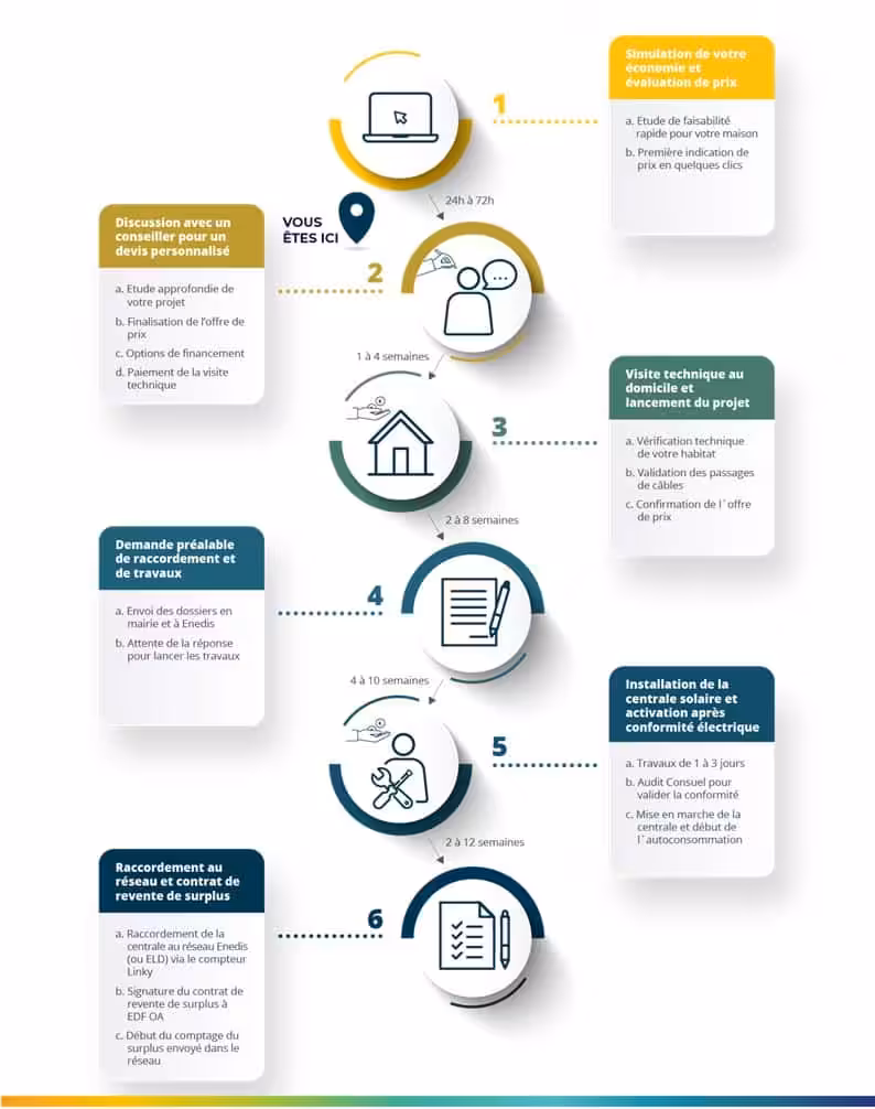 Etapes et Retroplanning installation panneau solaire ikea