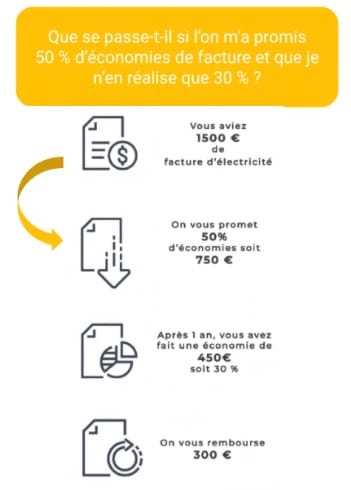 IKEA panneau solaire garantie performance