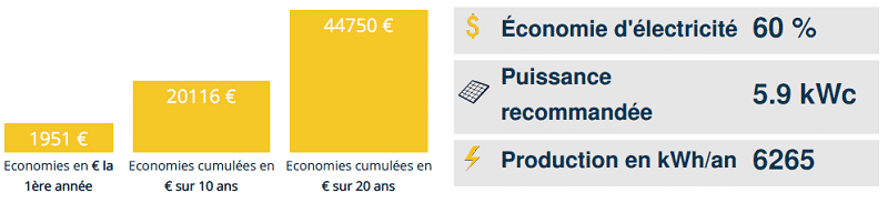 60% d'économie avec l'offre de panneau solaire Ikea est t'il possible?