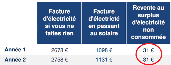 Ikea panneau solaire estimation revente au réseaux / turp