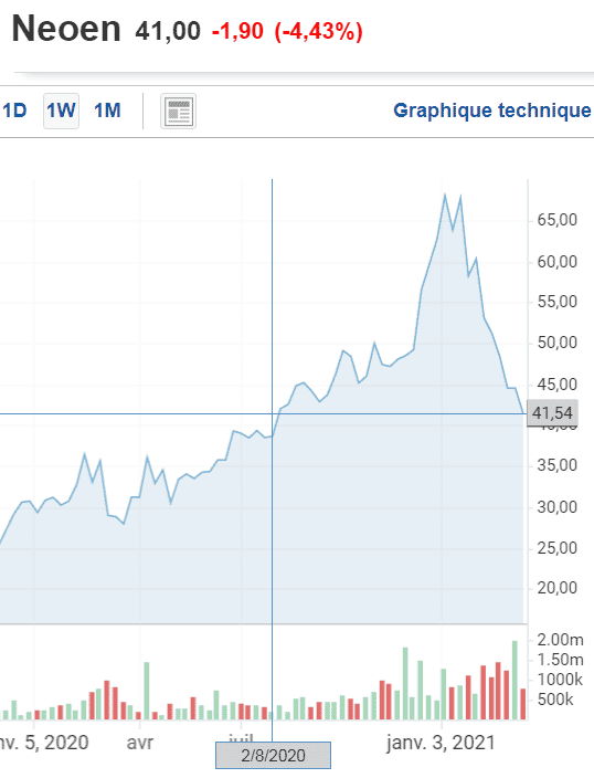 Neoen cours de bourse 17 mars 2021