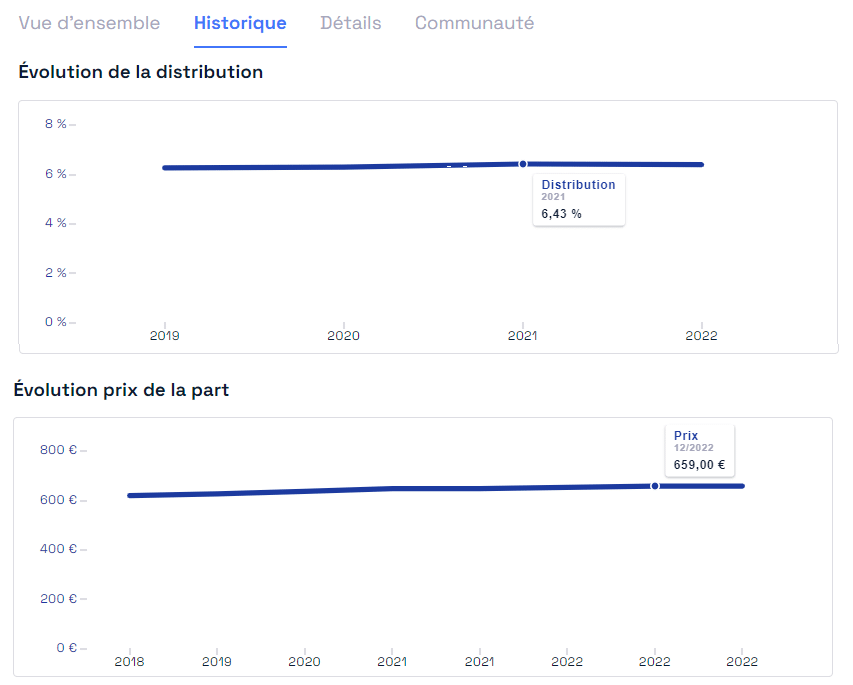 Louve Invest Historique Rendement SCPI