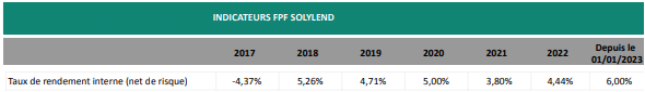 Solylend taux de rendement