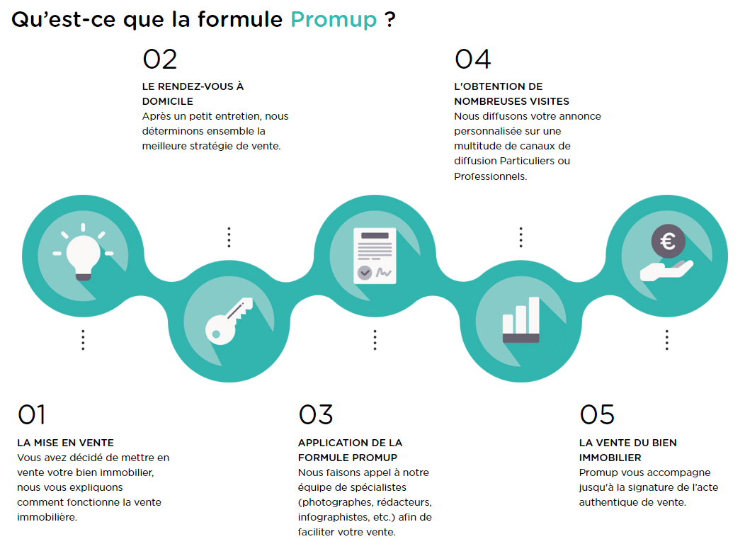 Les formules PROMUP