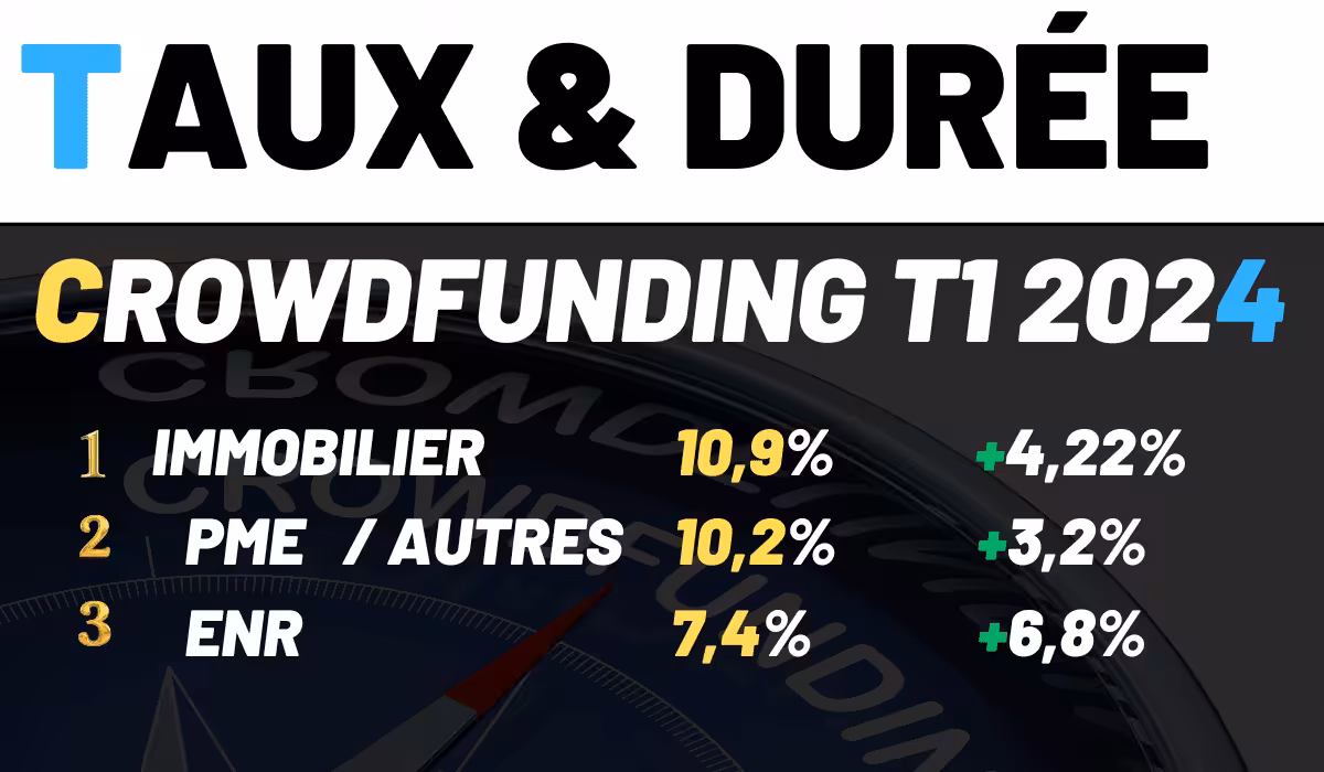 Baromètre des Taux et durée Crowdfunding T1 2024