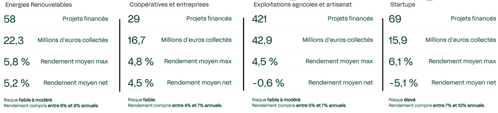Miimosa rendements par typologie d'investissement