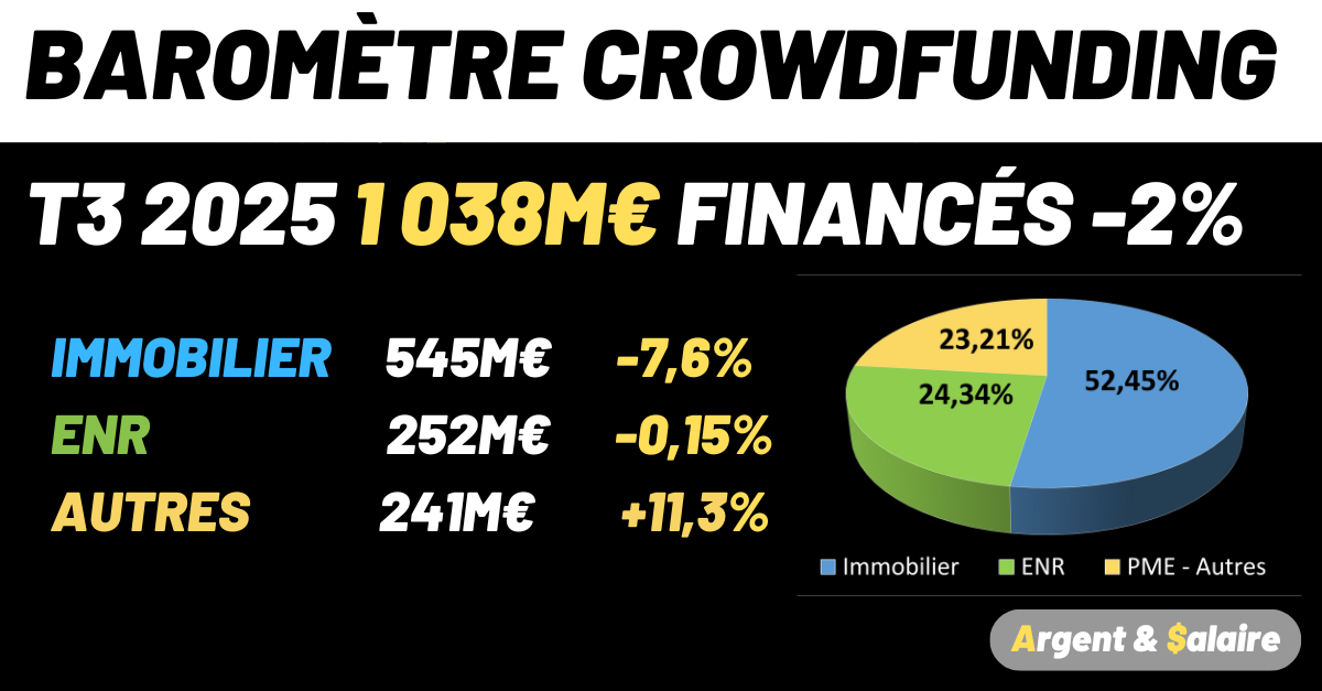 Crowdfunding montant financé T3 2025