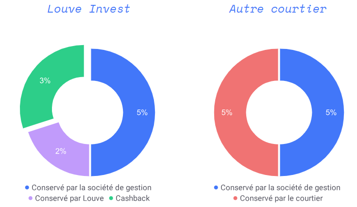 Louve Invest Frais