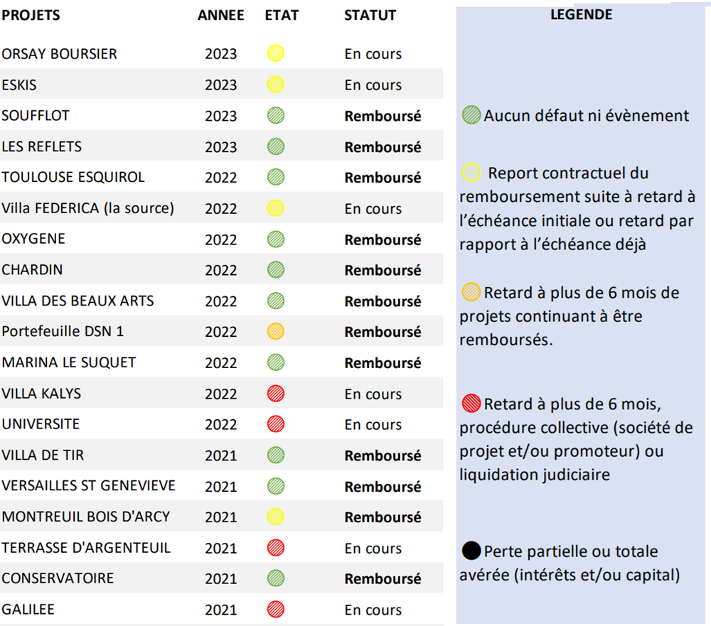 Indicateurs de santé des projets