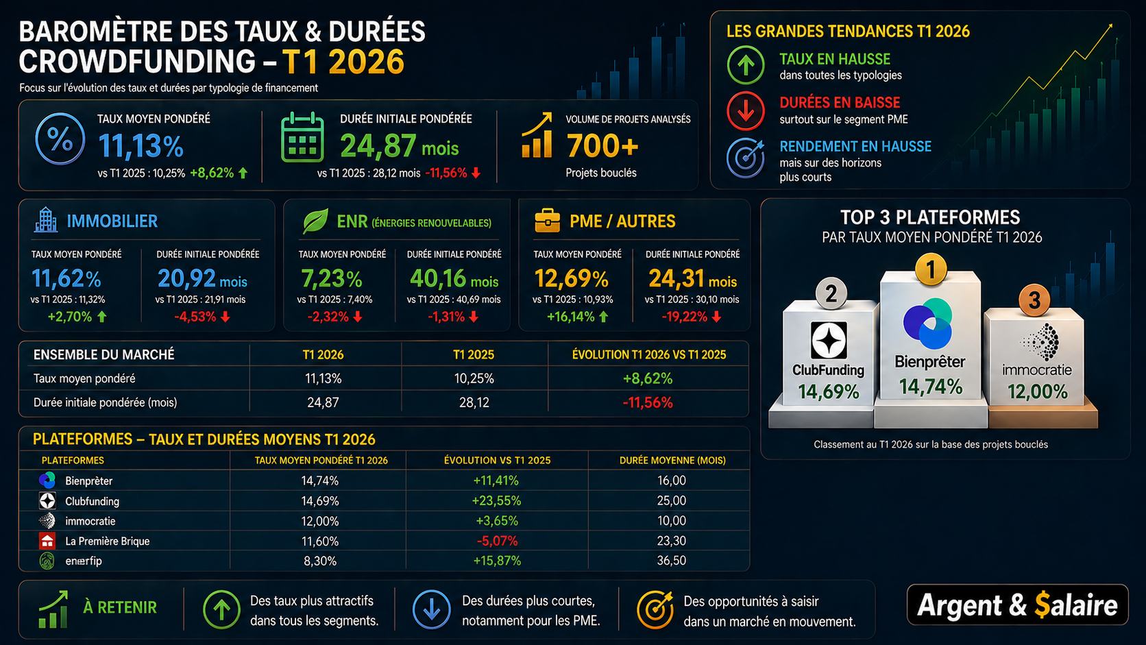Baromètre des taux et durées du Crowdfunding T1 2026