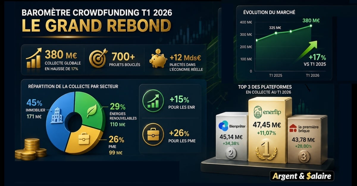 Crowdfunding montant financé T1 2026