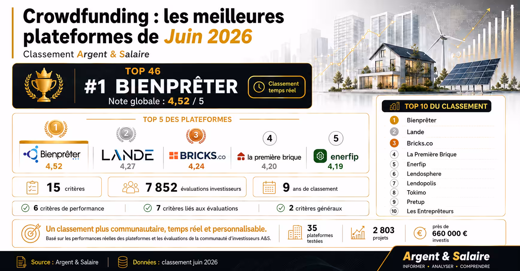 Meilleures plateformes crowdfunding juin 2026
