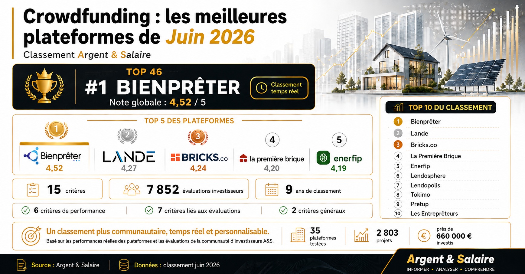 Meilleures plateformes crowdfunding juin 2026